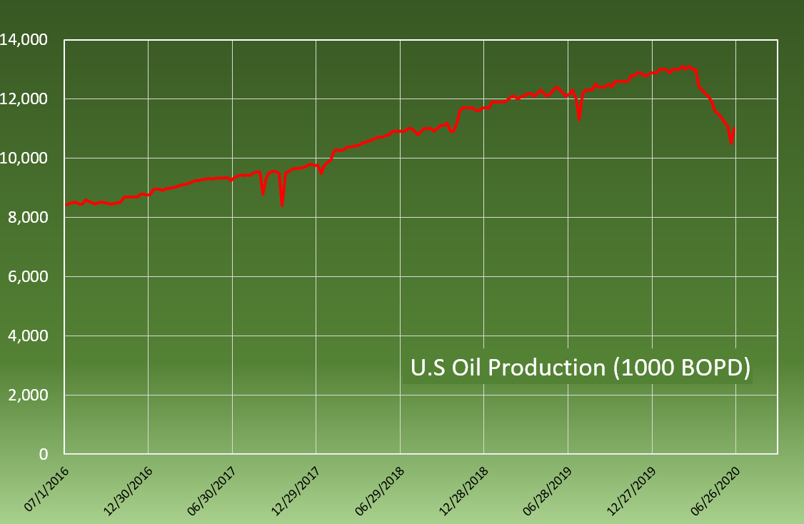 20200702US oil production