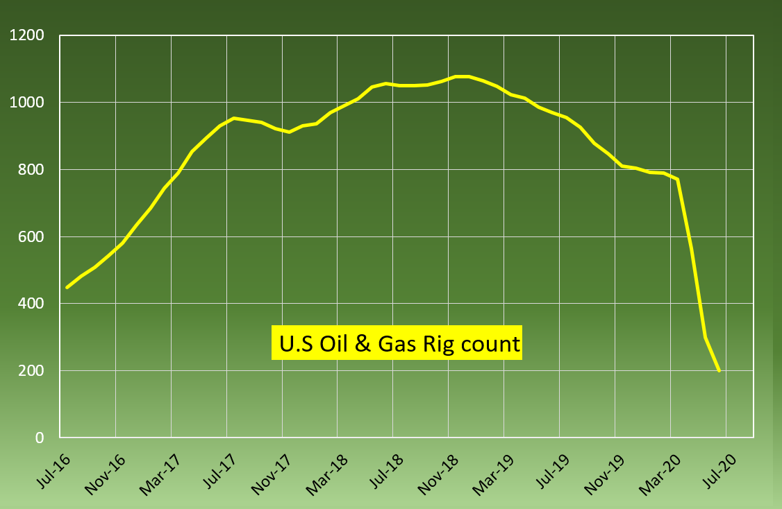 20200702US rig count
