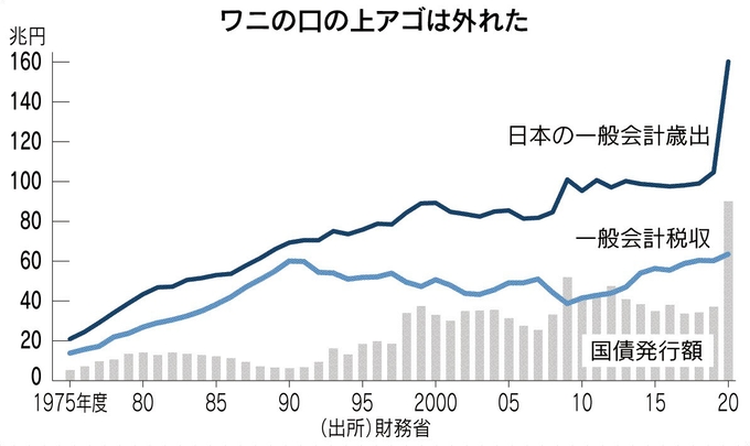20200803日本の財政推移