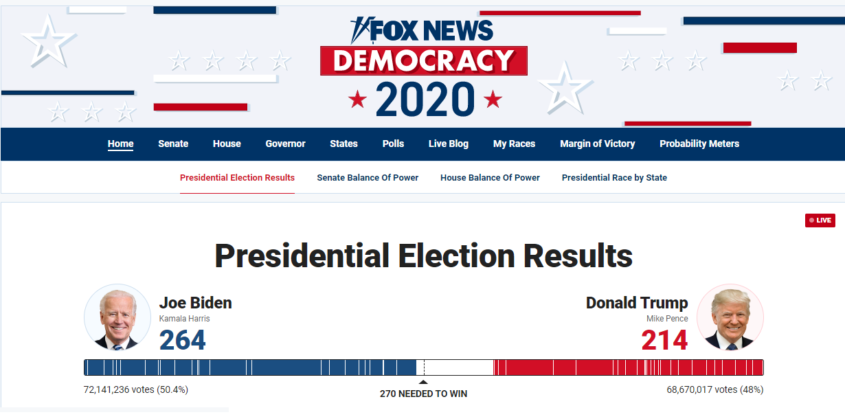20201105米大統領選開票FOX