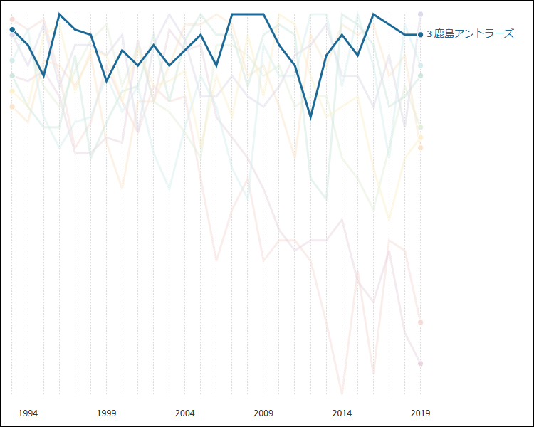 オリジナル１０の順位推移をslope Chartでまとめてみた Rainbowvortex